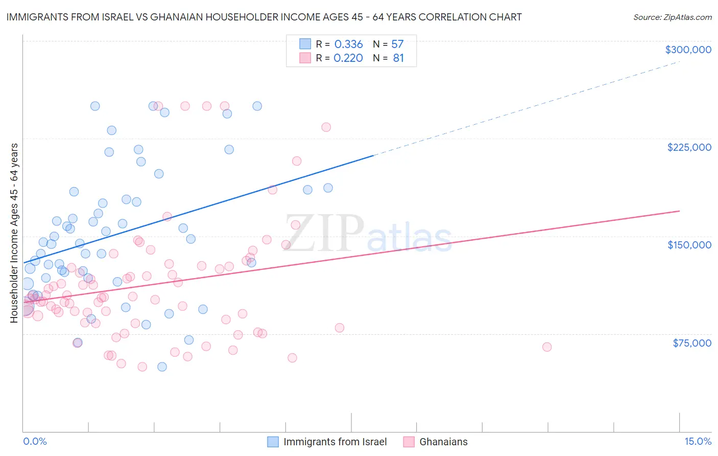Immigrants from Israel vs Ghanaian Householder Income Ages 45 - 64 years