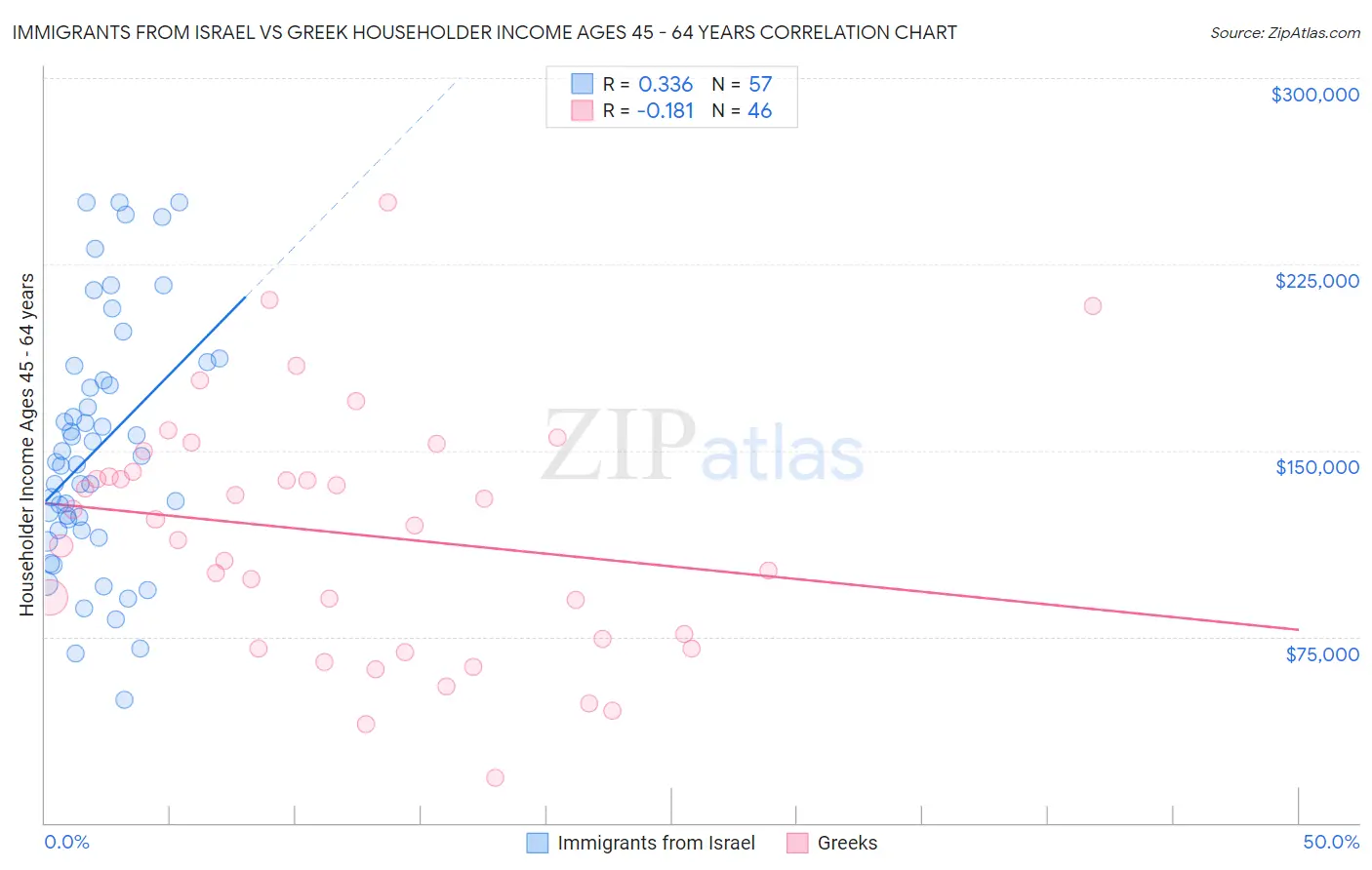 Immigrants from Israel vs Greek Householder Income Ages 45 - 64 years