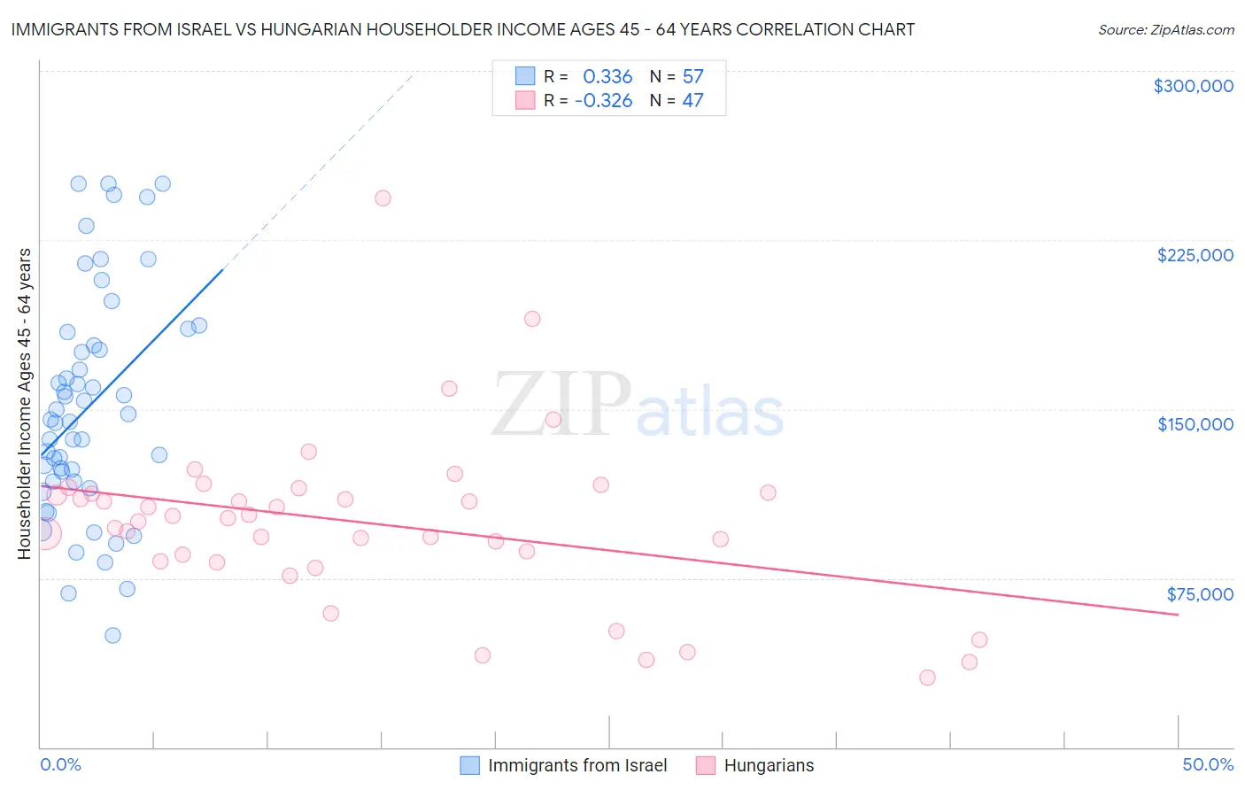 Immigrants from Israel vs Hungarian Householder Income Ages 45 - 64 years