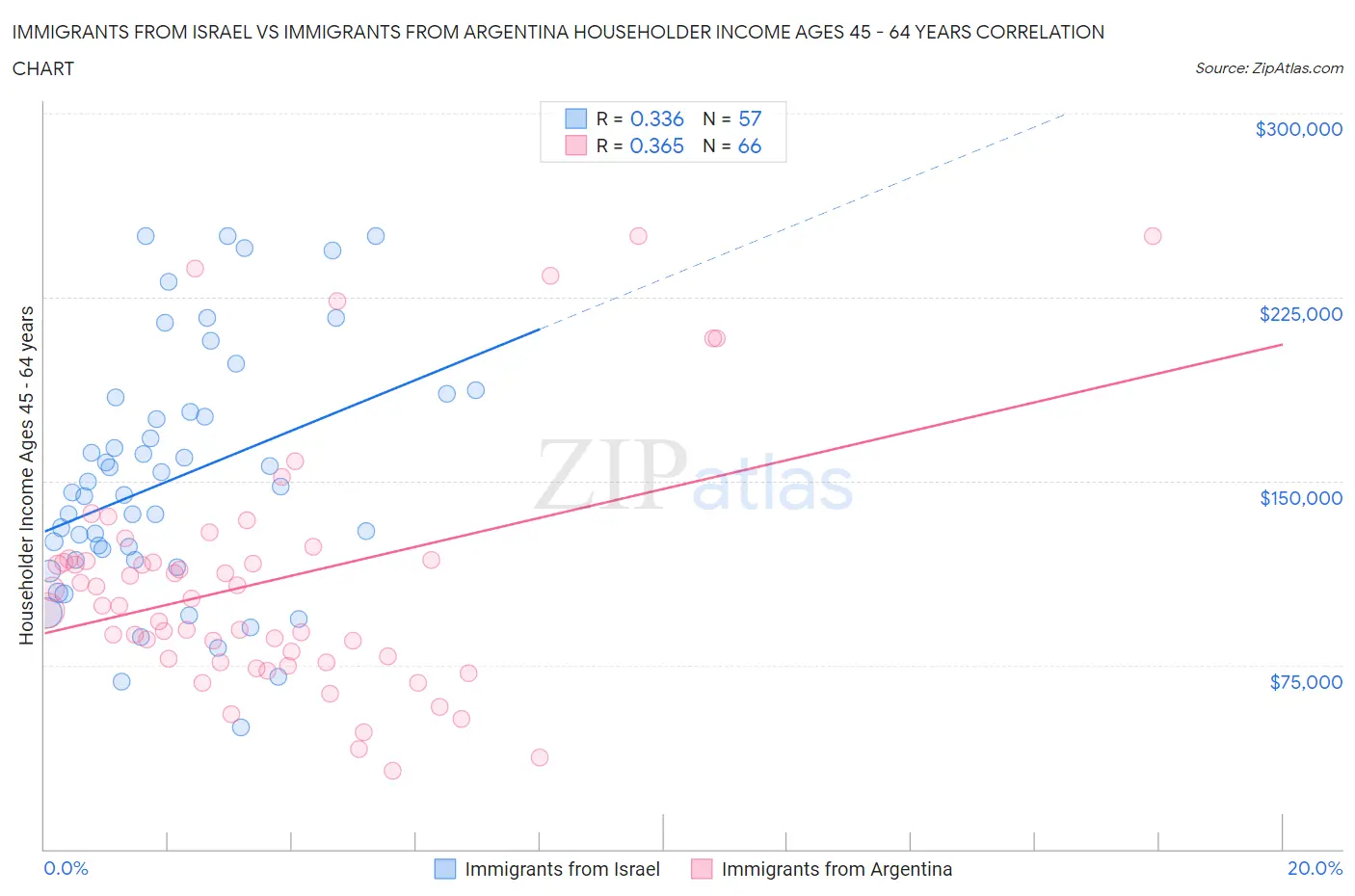 Immigrants from Israel vs Immigrants from Argentina Householder Income Ages 45 - 64 years