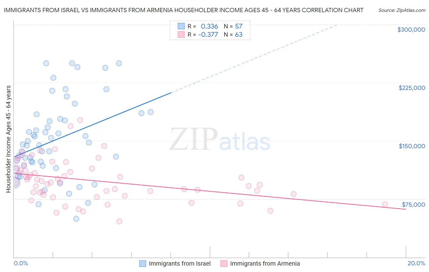 Immigrants from Israel vs Immigrants from Armenia Householder Income Ages 45 - 64 years