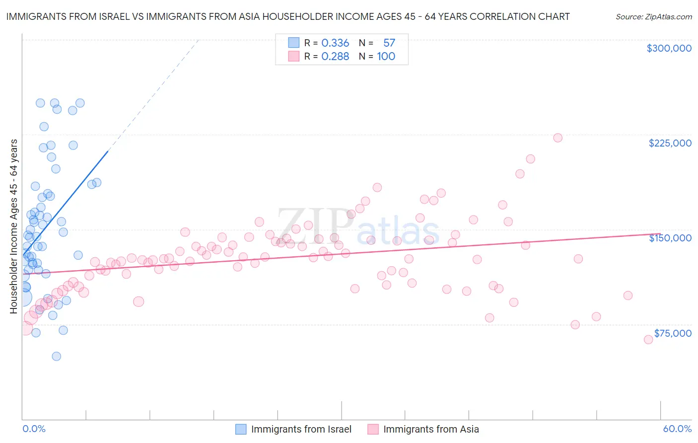Immigrants from Israel vs Immigrants from Asia Householder Income Ages 45 - 64 years