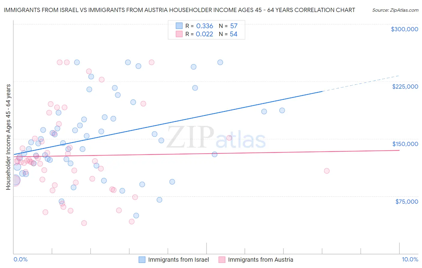 Immigrants from Israel vs Immigrants from Austria Householder Income Ages 45 - 64 years