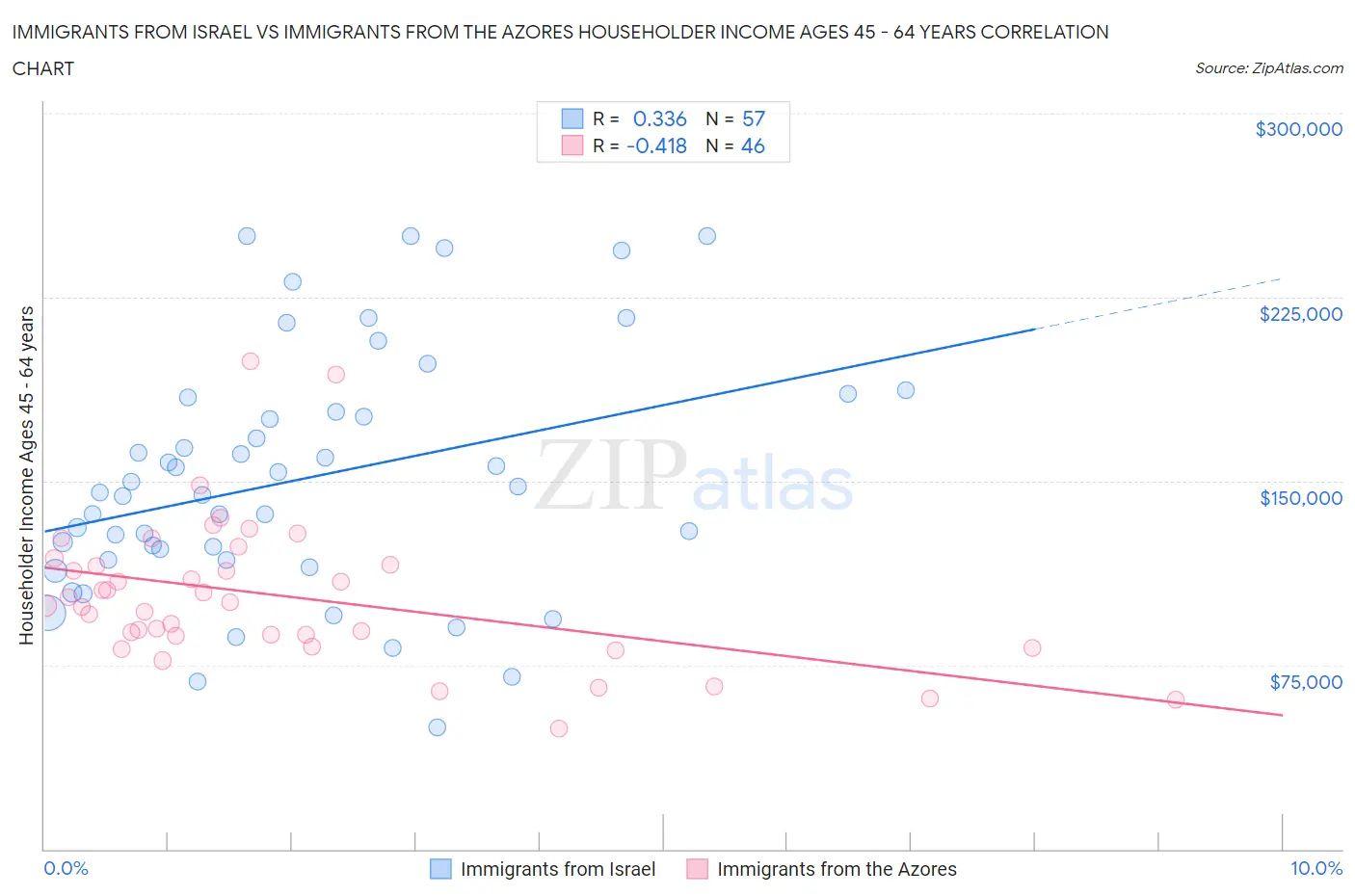 Immigrants from Israel vs Immigrants from the Azores Householder Income Ages 45 - 64 years