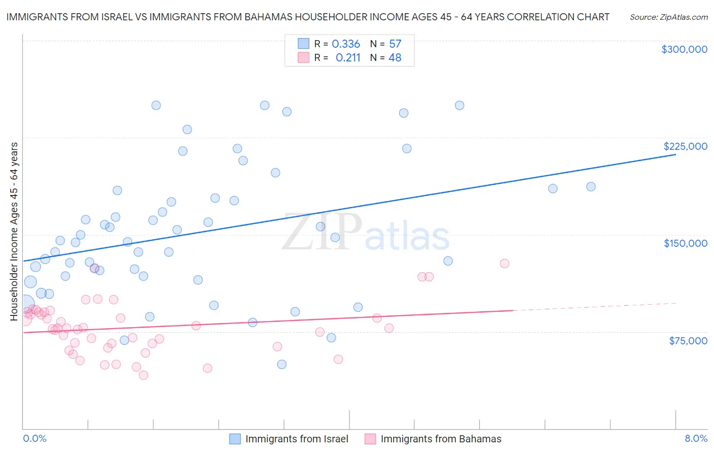 Immigrants from Israel vs Immigrants from Bahamas Householder Income Ages 45 - 64 years