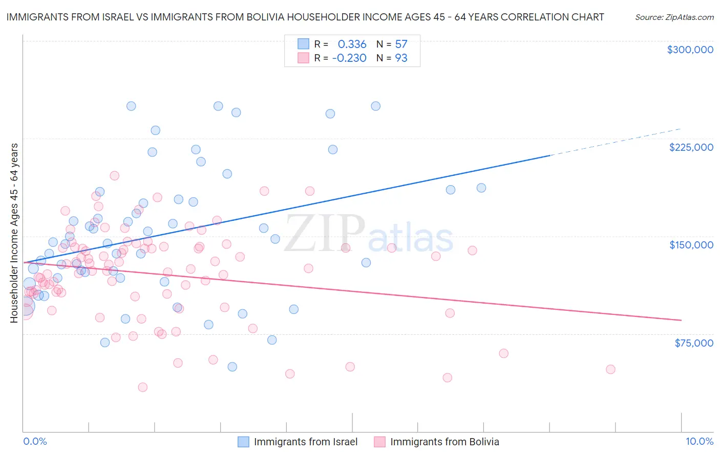 Immigrants from Israel vs Immigrants from Bolivia Householder Income Ages 45 - 64 years