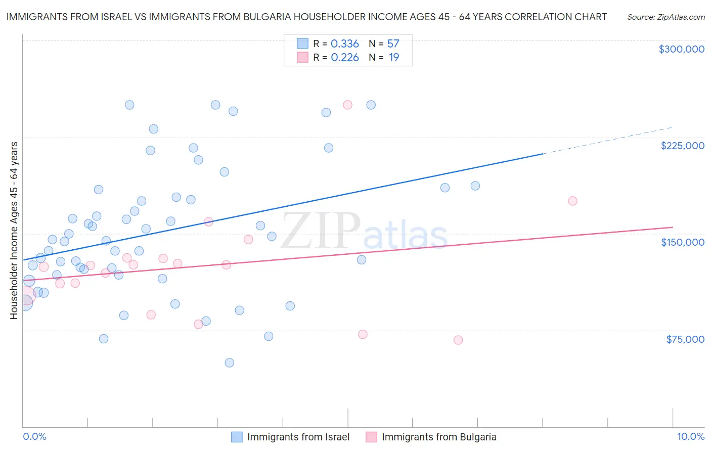 Immigrants from Israel vs Immigrants from Bulgaria Householder Income Ages 45 - 64 years