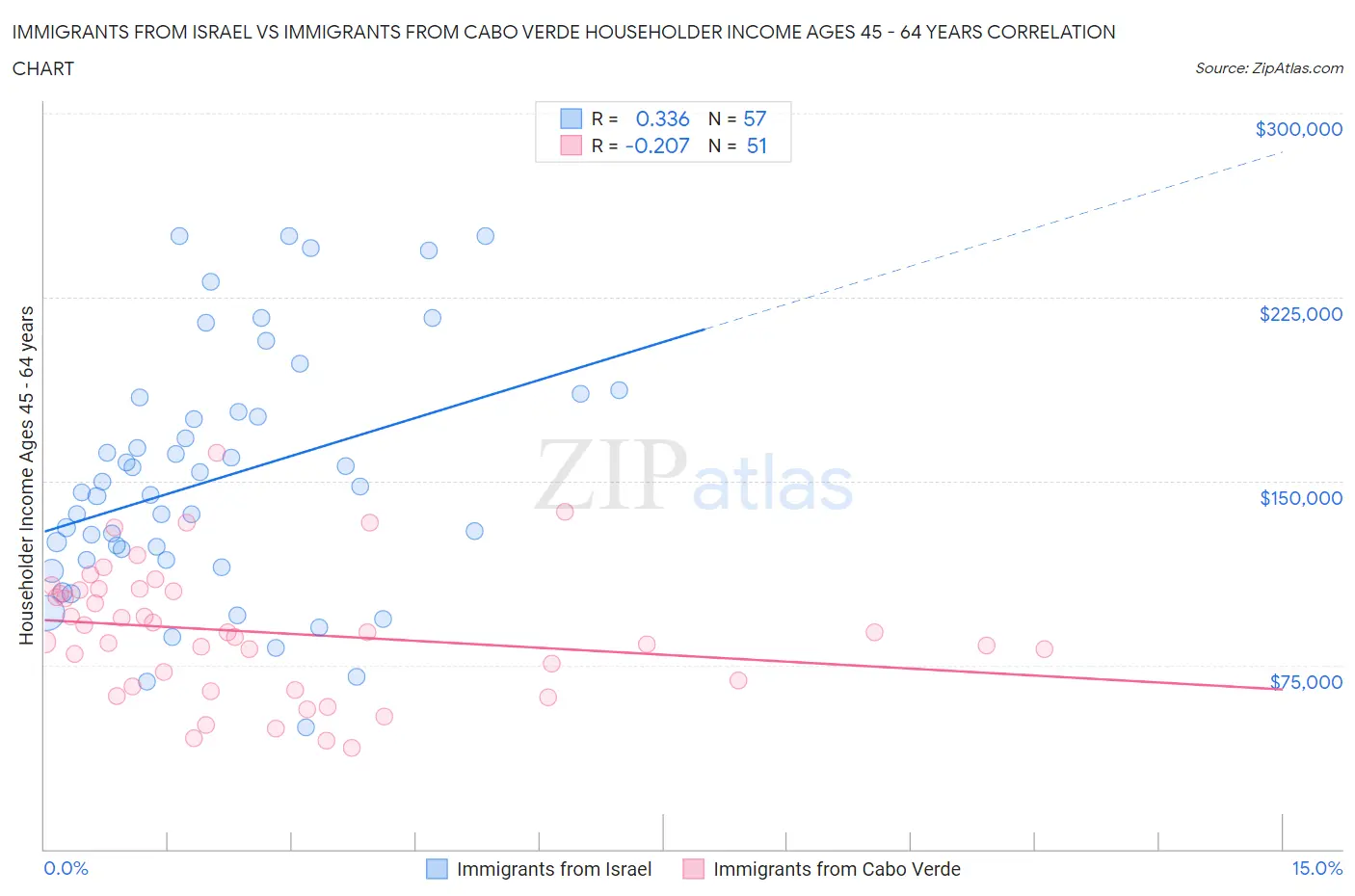 Immigrants from Israel vs Immigrants from Cabo Verde Householder Income Ages 45 - 64 years