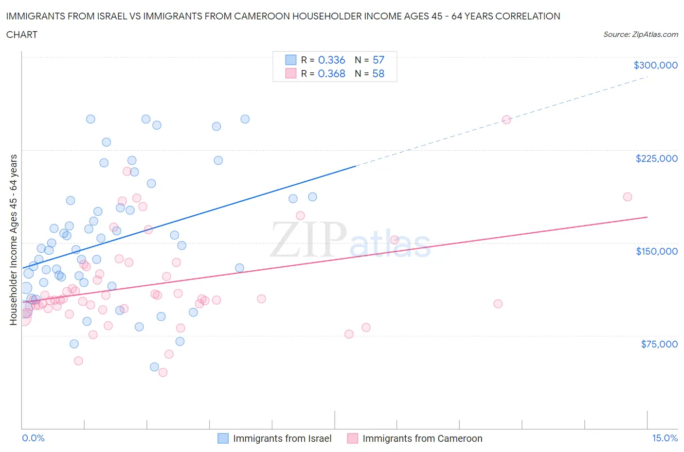 Immigrants from Israel vs Immigrants from Cameroon Householder Income Ages 45 - 64 years