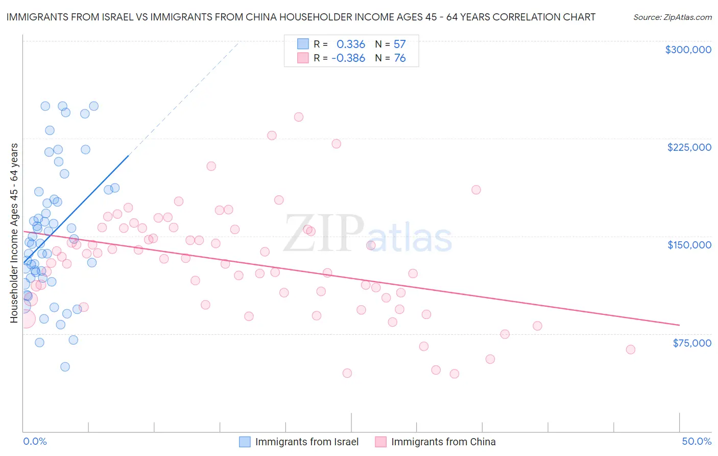 Immigrants from Israel vs Immigrants from China Householder Income Ages 45 - 64 years