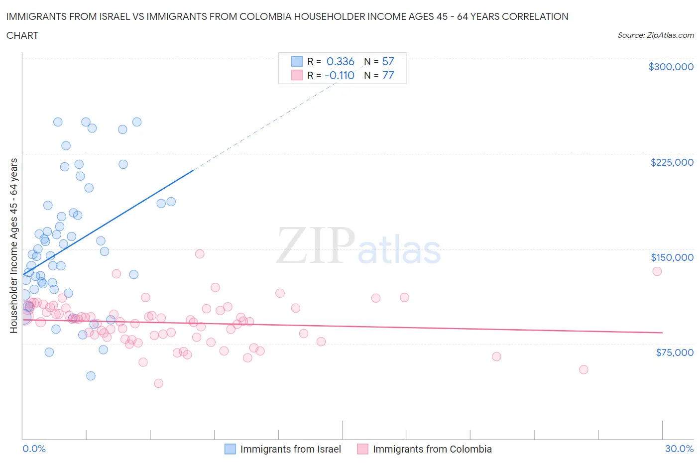Immigrants from Israel vs Immigrants from Colombia Householder Income Ages 45 - 64 years