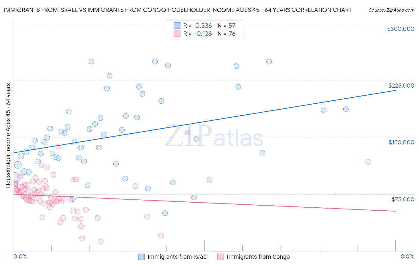 Immigrants from Israel vs Immigrants from Congo Householder Income Ages 45 - 64 years