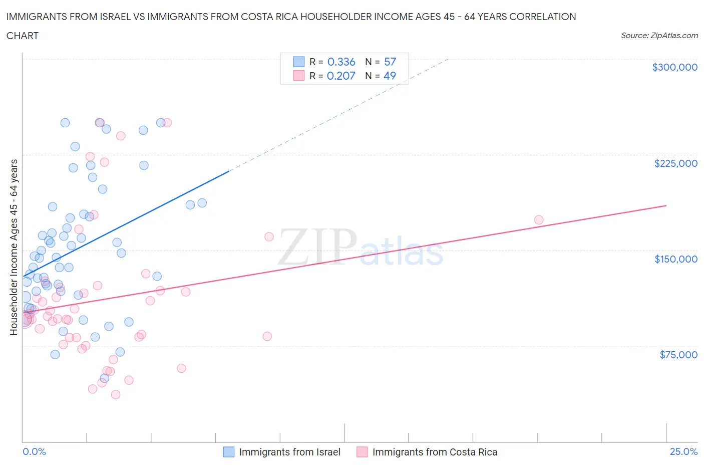 Immigrants from Israel vs Immigrants from Costa Rica Householder Income Ages 45 - 64 years