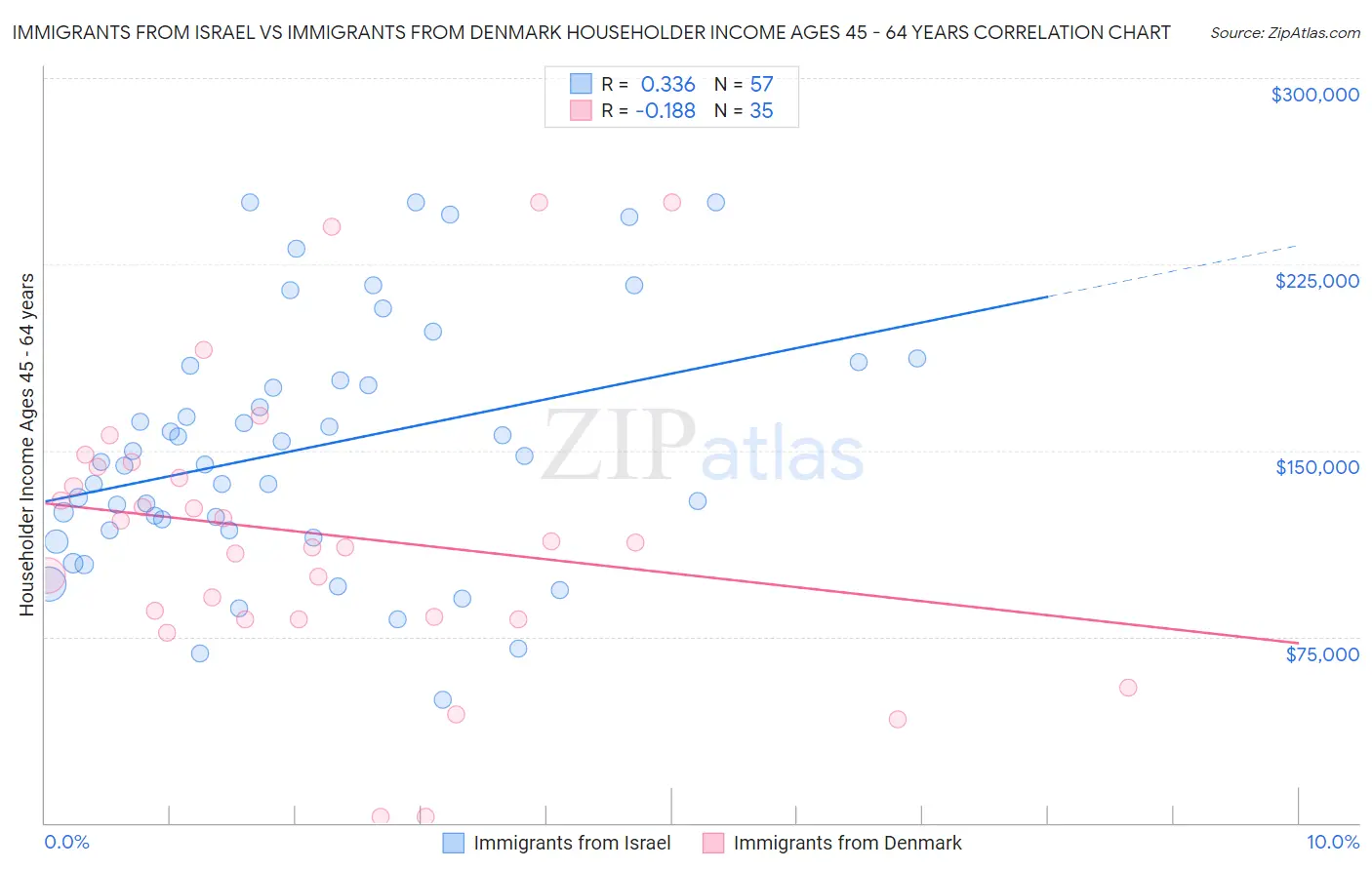 Immigrants from Israel vs Immigrants from Denmark Householder Income Ages 45 - 64 years