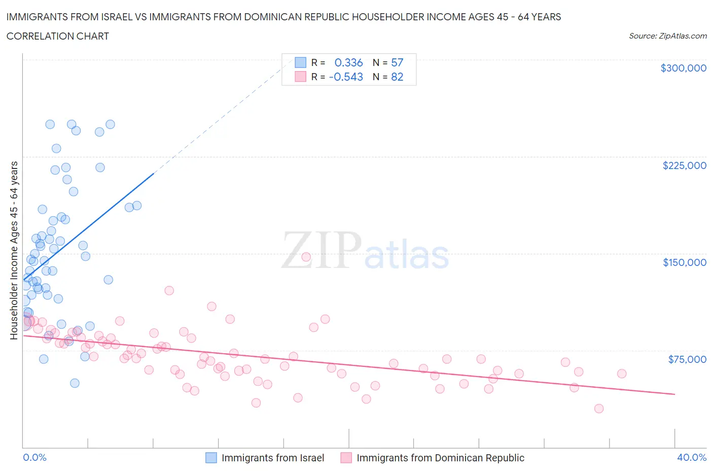 Immigrants from Israel vs Immigrants from Dominican Republic Householder Income Ages 45 - 64 years