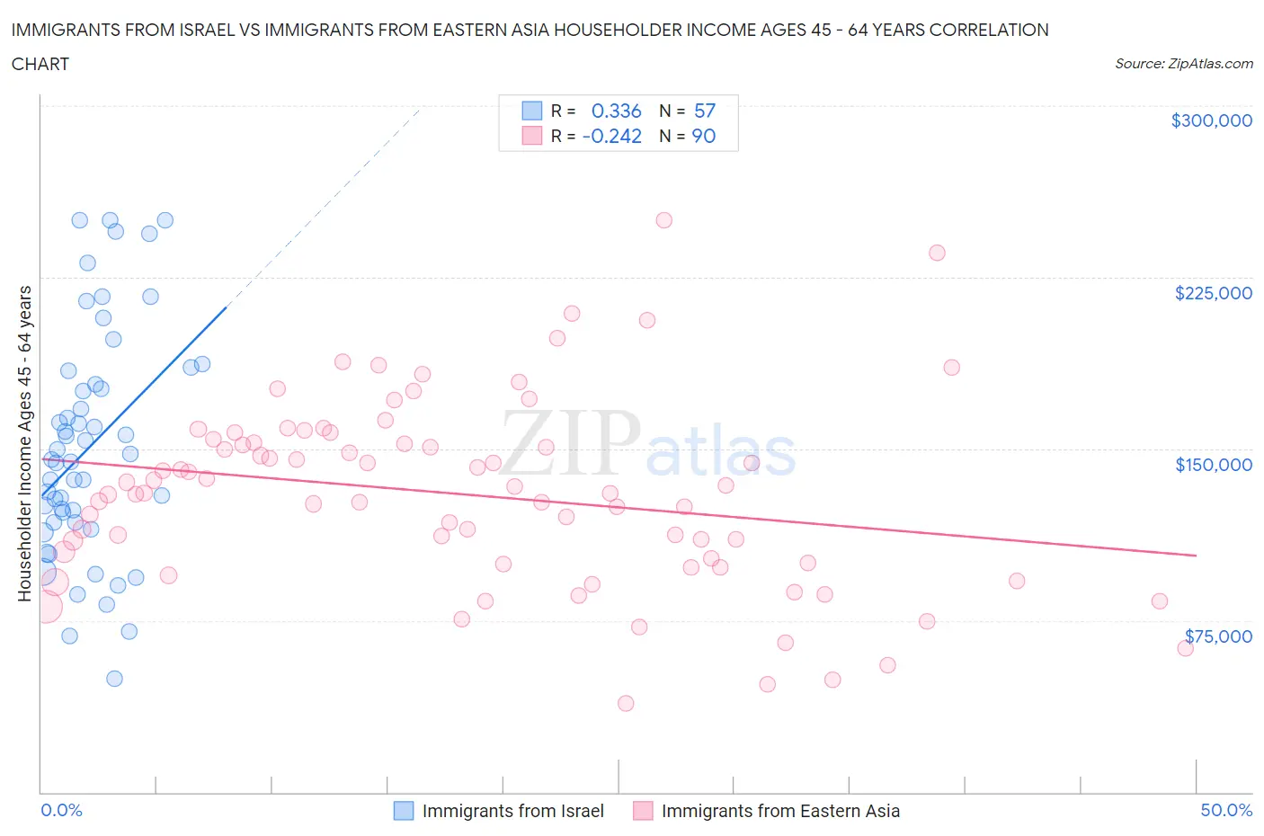 Immigrants from Israel vs Immigrants from Eastern Asia Householder Income Ages 45 - 64 years