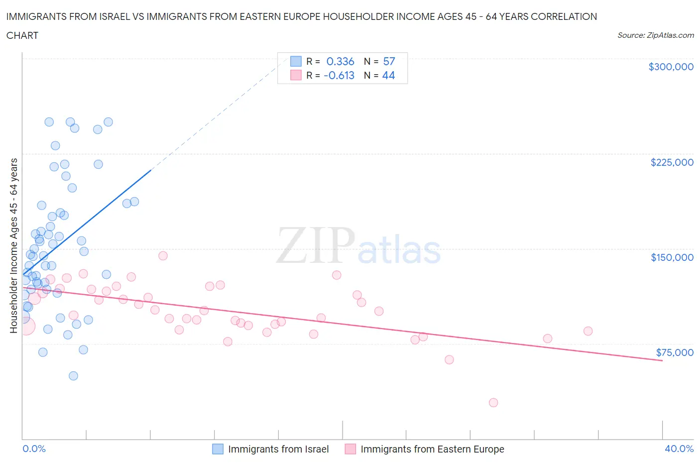 Immigrants from Israel vs Immigrants from Eastern Europe Householder Income Ages 45 - 64 years