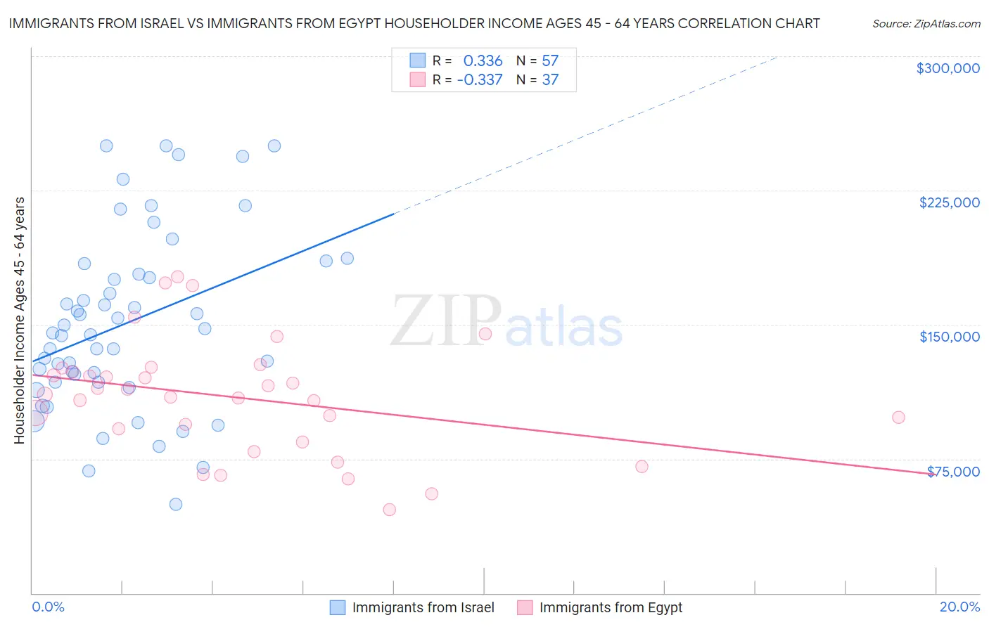 Immigrants from Israel vs Immigrants from Egypt Householder Income Ages 45 - 64 years