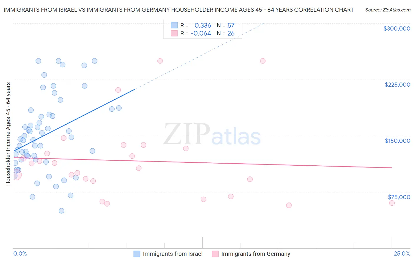 Immigrants from Israel vs Immigrants from Germany Householder Income Ages 45 - 64 years