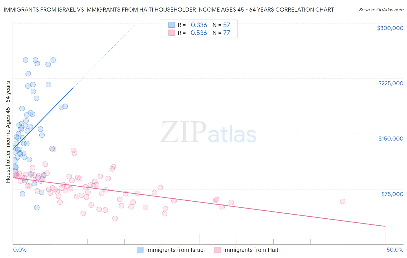 Immigrants from Israel vs Immigrants from Haiti Householder Income Ages 45 - 64 years