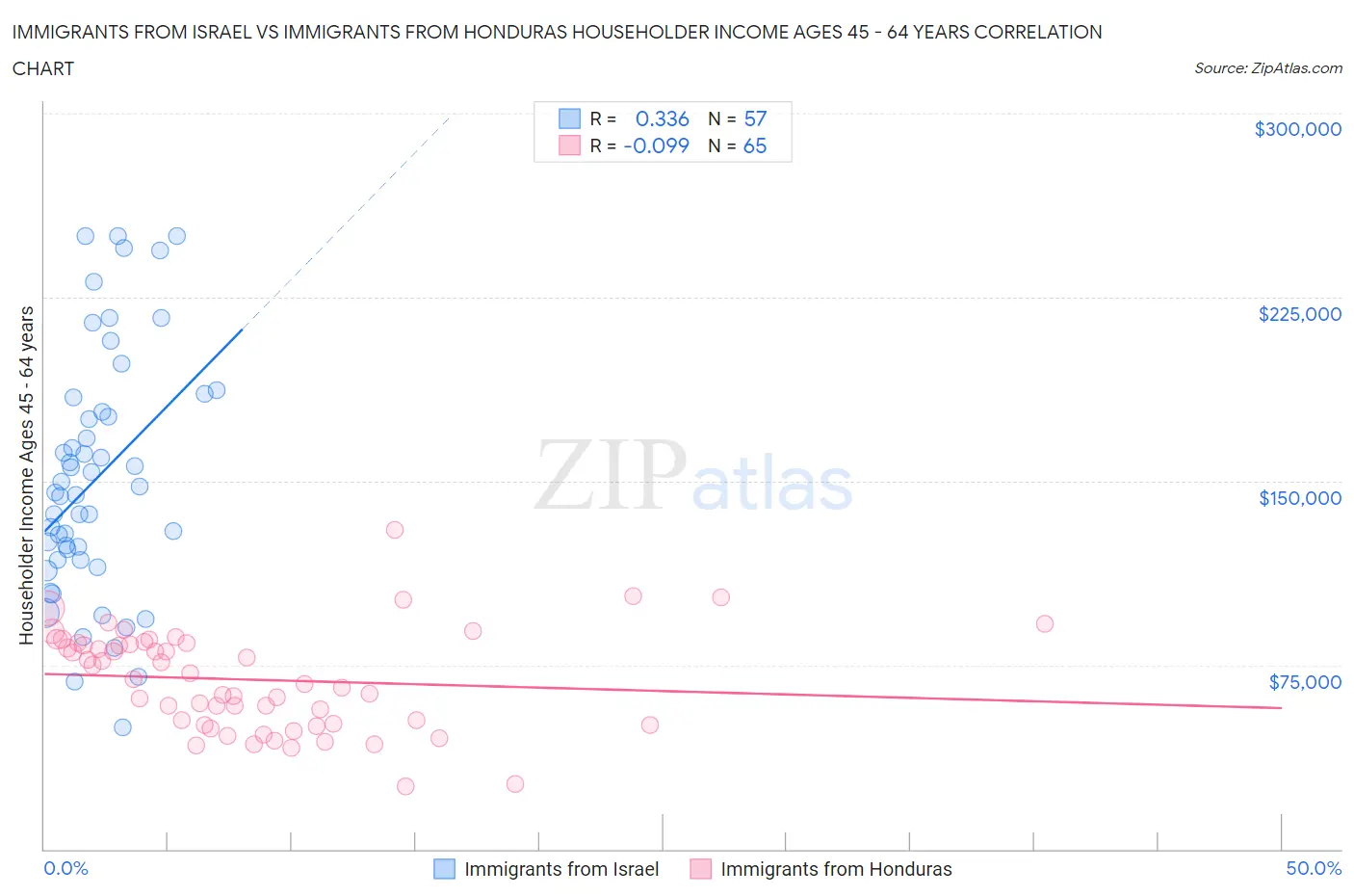 Immigrants from Israel vs Immigrants from Honduras Householder Income Ages 45 - 64 years