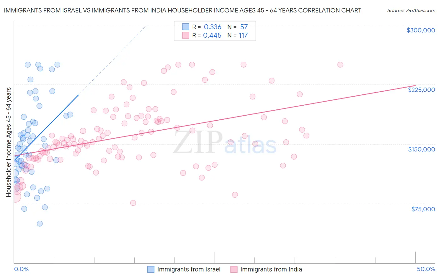 Immigrants from Israel vs Immigrants from India Householder Income Ages 45 - 64 years