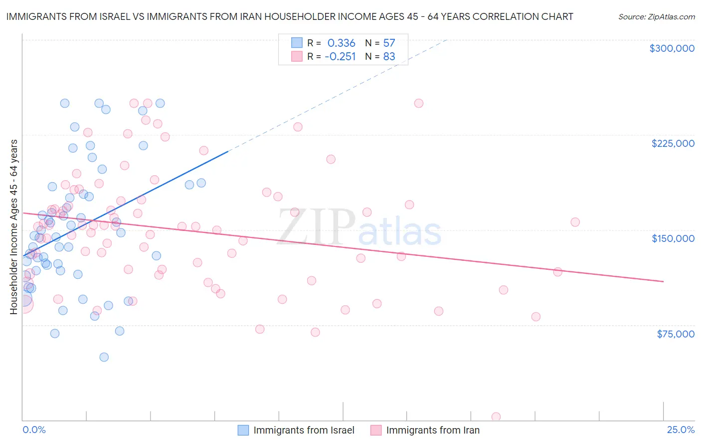 Immigrants from Israel vs Immigrants from Iran Householder Income Ages 45 - 64 years