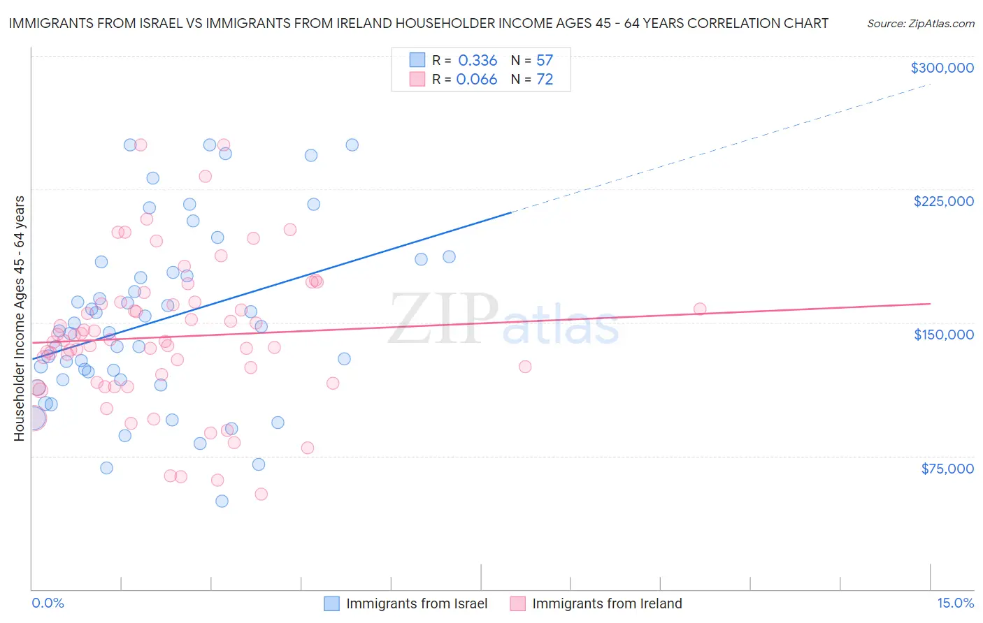 Immigrants from Israel vs Immigrants from Ireland Householder Income Ages 45 - 64 years