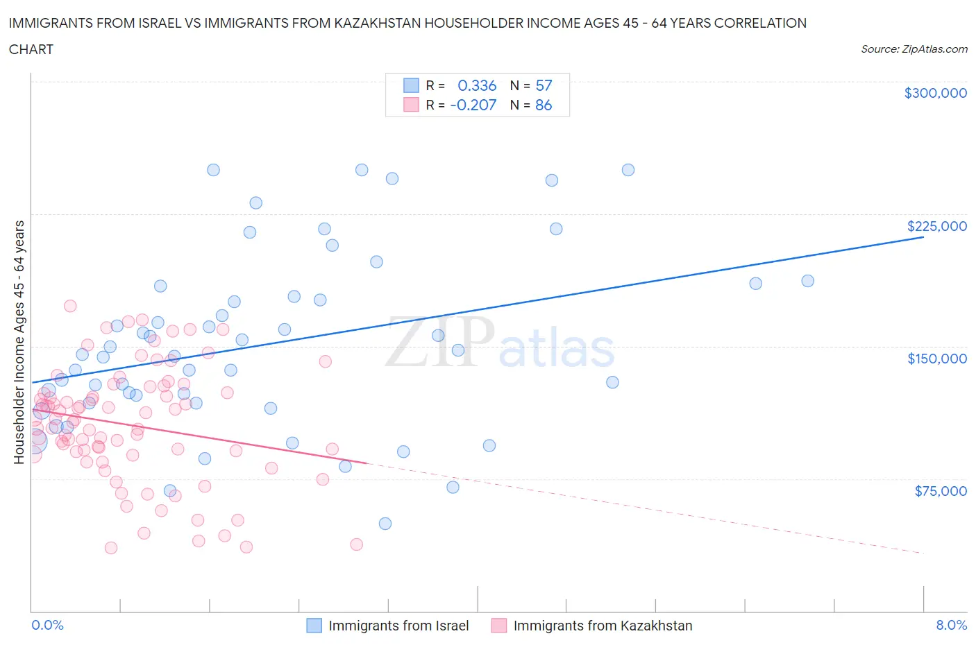 Immigrants from Israel vs Immigrants from Kazakhstan Householder Income Ages 45 - 64 years