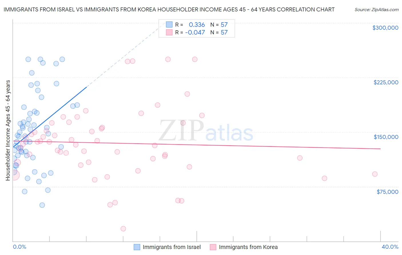 Immigrants from Israel vs Immigrants from Korea Householder Income Ages 45 - 64 years