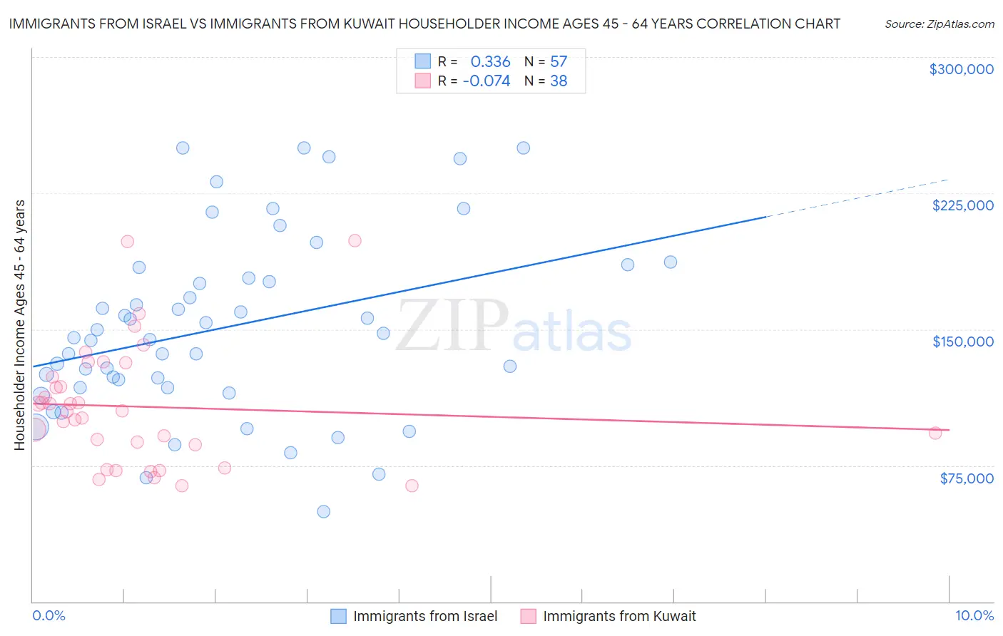 Immigrants from Israel vs Immigrants from Kuwait Householder Income Ages 45 - 64 years