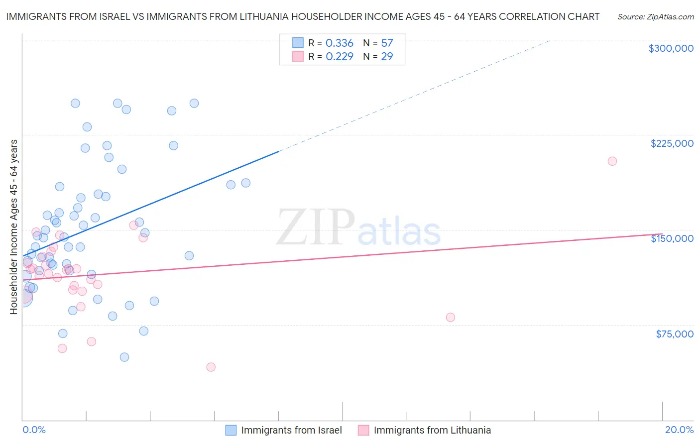 Immigrants from Israel vs Immigrants from Lithuania Householder Income Ages 45 - 64 years