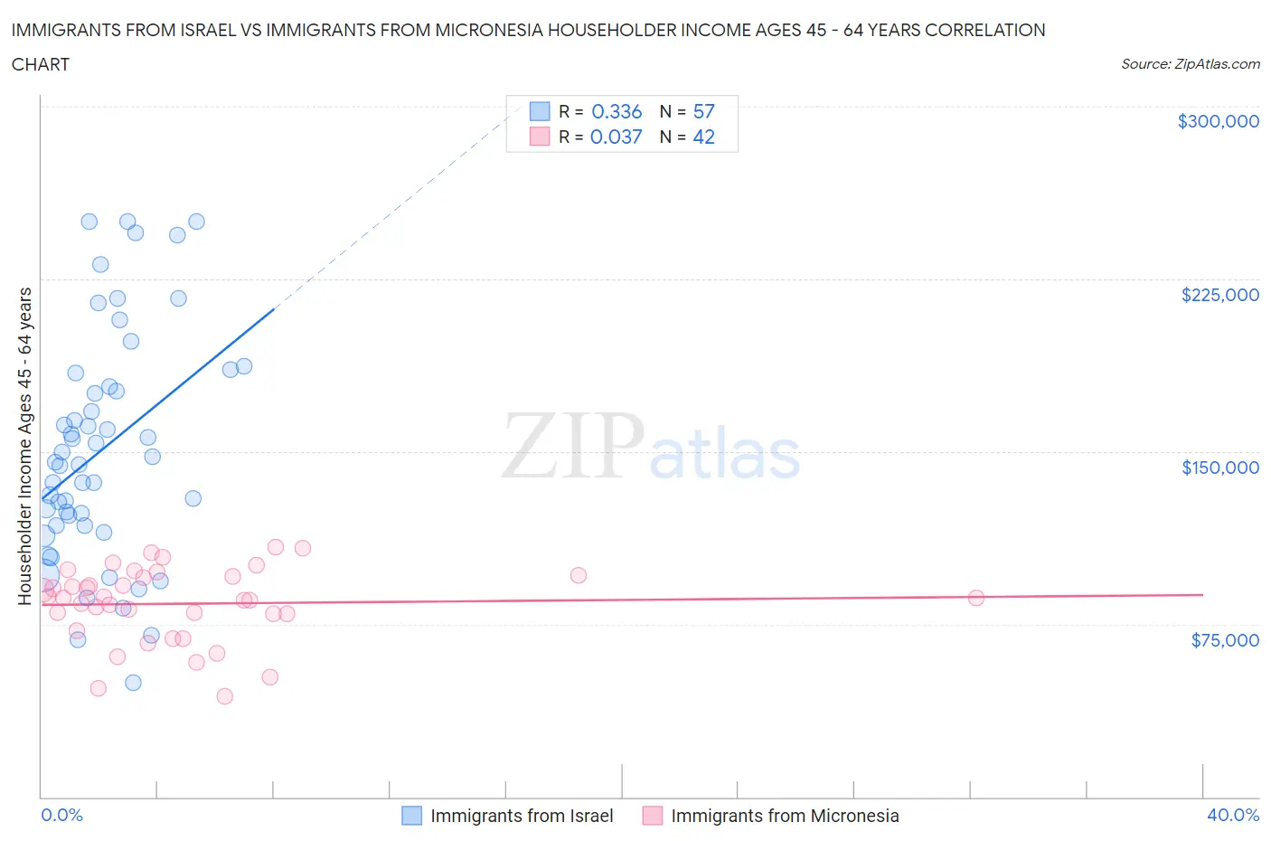 Immigrants from Israel vs Immigrants from Micronesia Householder Income Ages 45 - 64 years