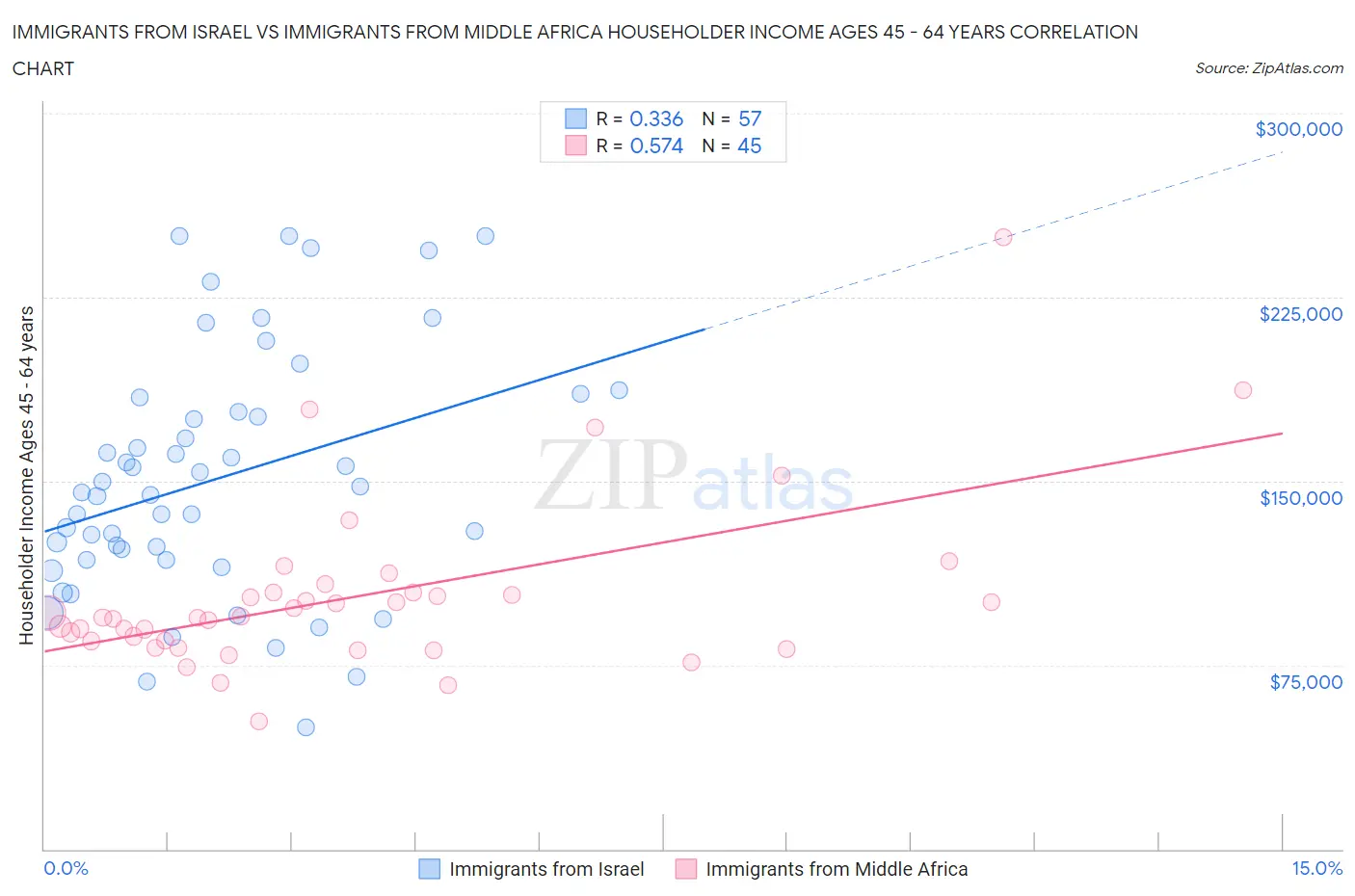 Immigrants from Israel vs Immigrants from Middle Africa Householder Income Ages 45 - 64 years