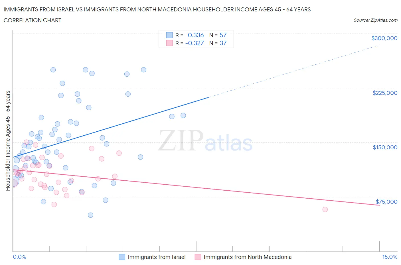 Immigrants from Israel vs Immigrants from North Macedonia Householder Income Ages 45 - 64 years