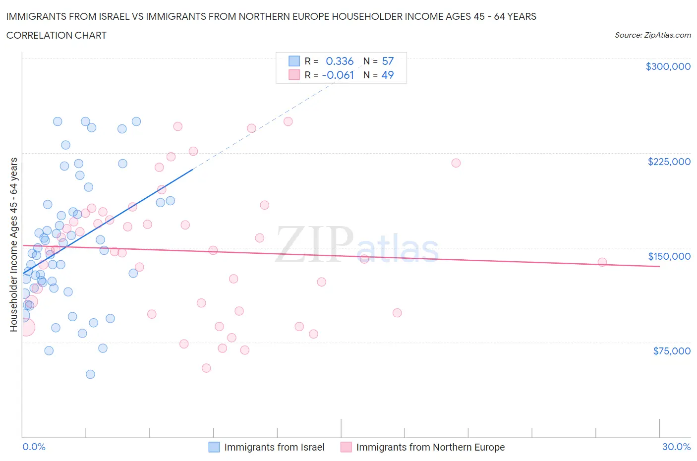 Immigrants from Israel vs Immigrants from Northern Europe Householder Income Ages 45 - 64 years