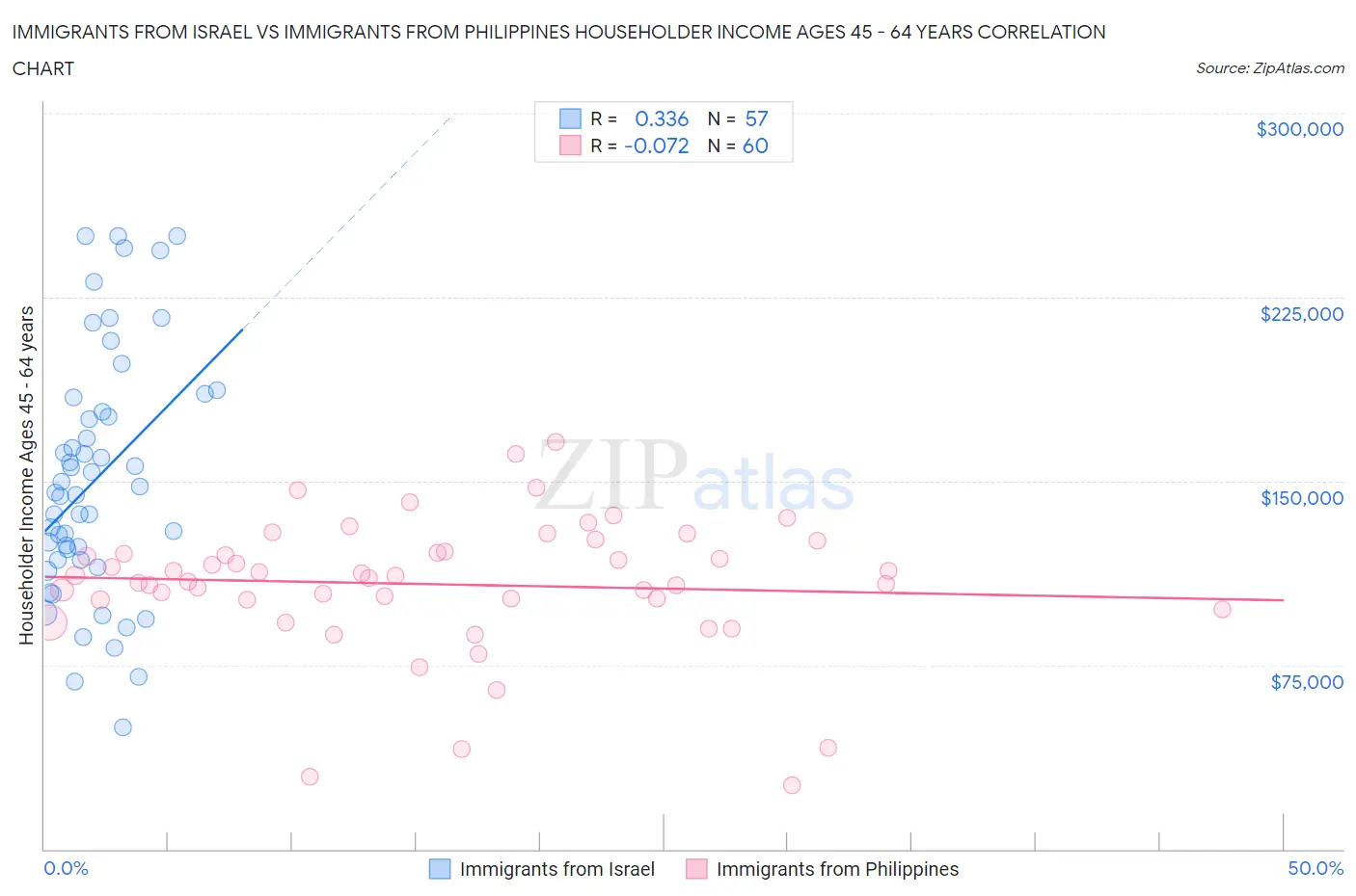 Immigrants from Israel vs Immigrants from Philippines Householder Income Ages 45 - 64 years