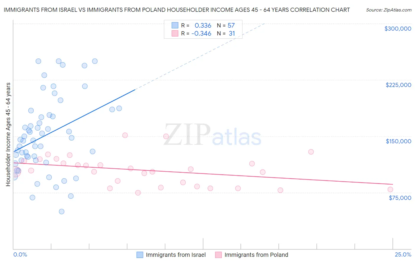 Immigrants from Israel vs Immigrants from Poland Householder Income Ages 45 - 64 years