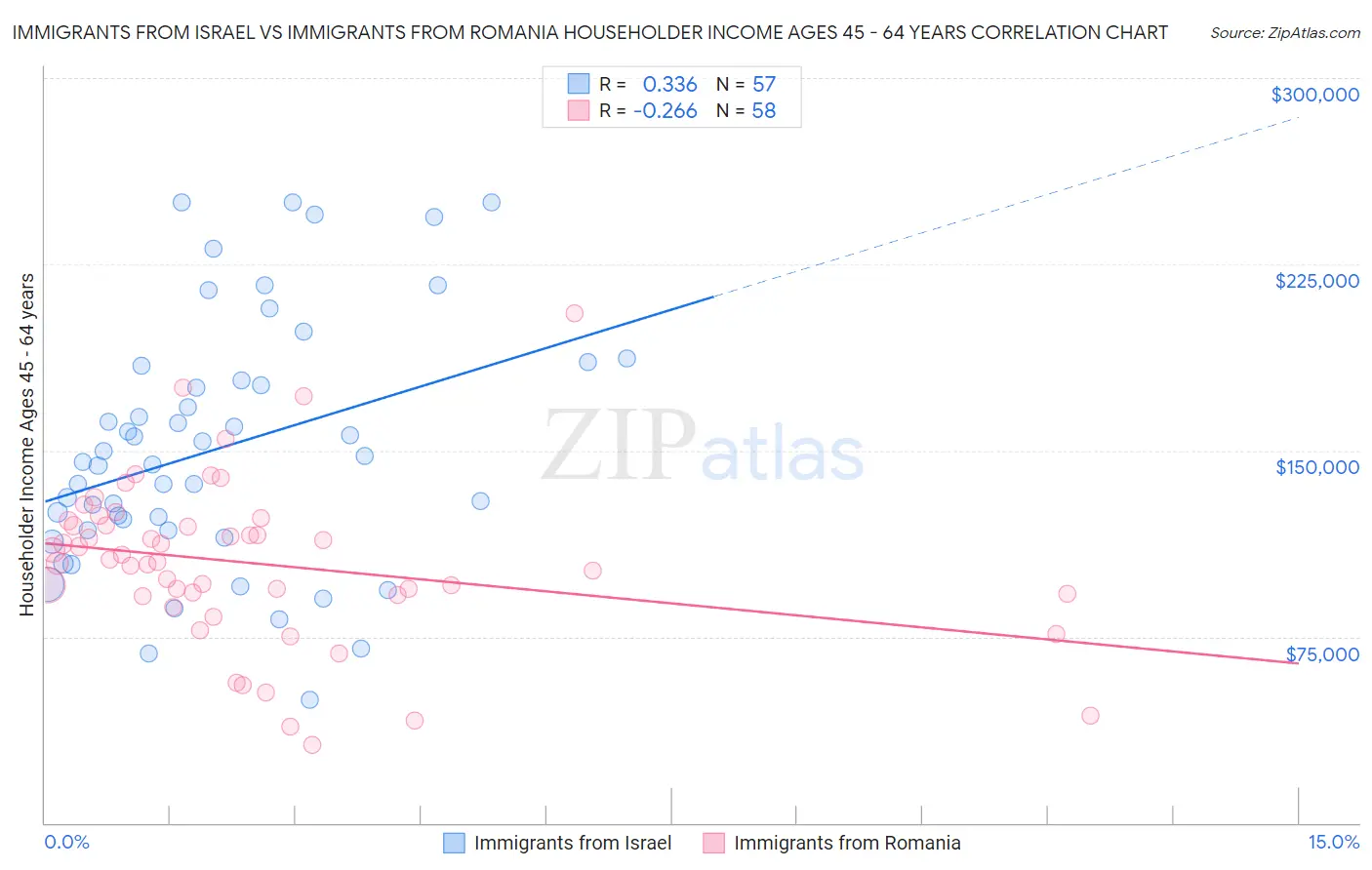 Immigrants from Israel vs Immigrants from Romania Householder Income Ages 45 - 64 years