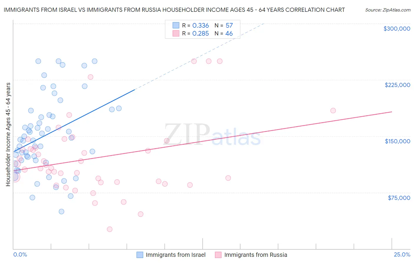 Immigrants from Israel vs Immigrants from Russia Householder Income Ages 45 - 64 years