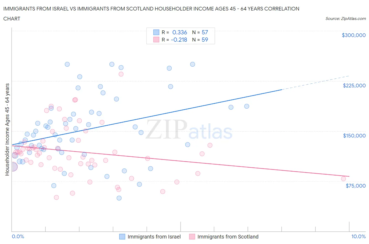Immigrants from Israel vs Immigrants from Scotland Householder Income Ages 45 - 64 years