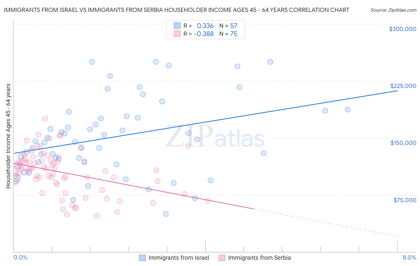 Immigrants from Israel vs Immigrants from Serbia Householder Income Ages 45 - 64 years