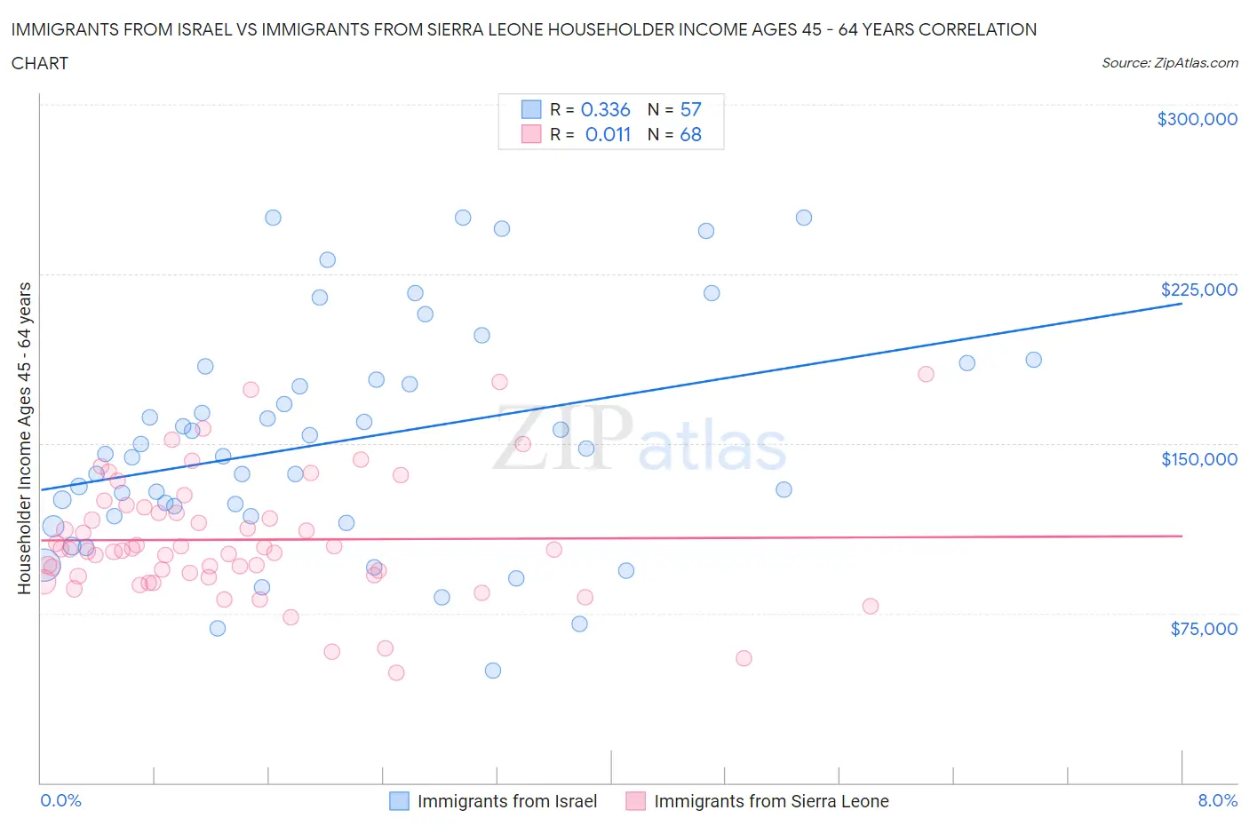 Immigrants from Israel vs Immigrants from Sierra Leone Householder Income Ages 45 - 64 years