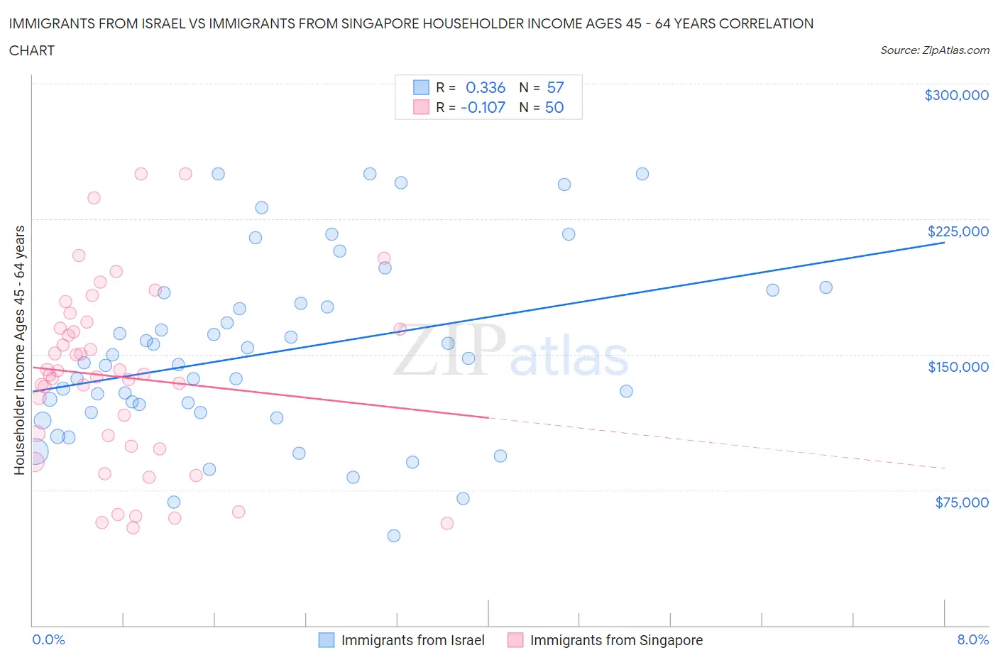 Immigrants from Israel vs Immigrants from Singapore Householder Income Ages 45 - 64 years