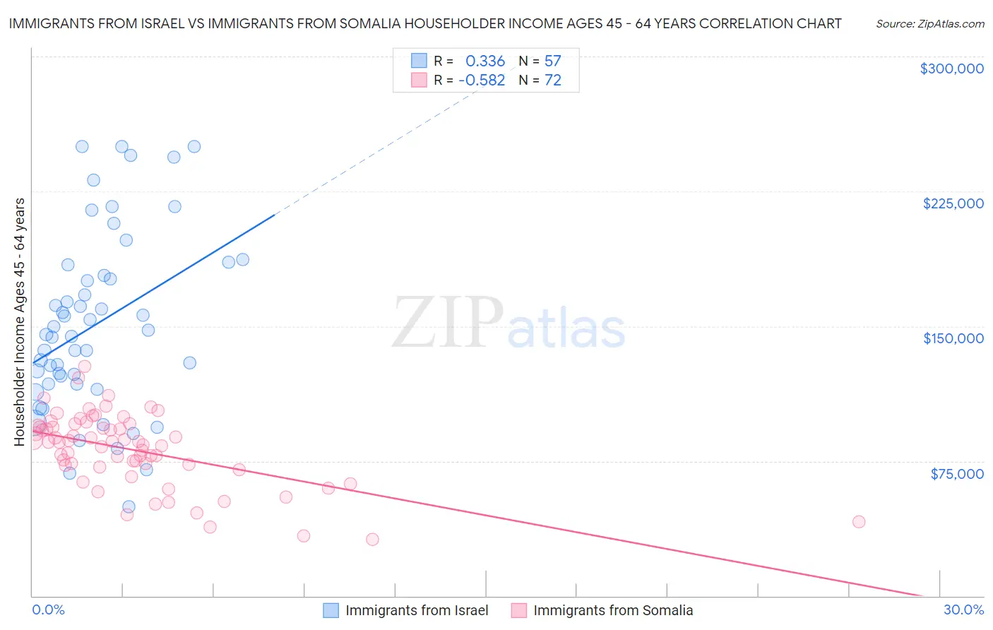 Immigrants from Israel vs Immigrants from Somalia Householder Income Ages 45 - 64 years