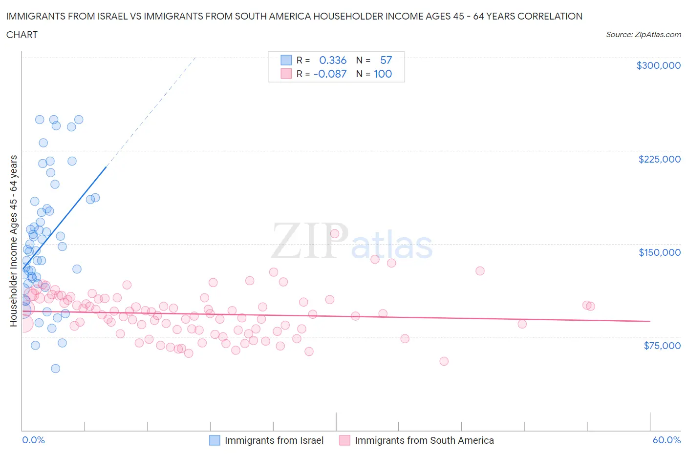 Immigrants from Israel vs Immigrants from South America Householder Income Ages 45 - 64 years