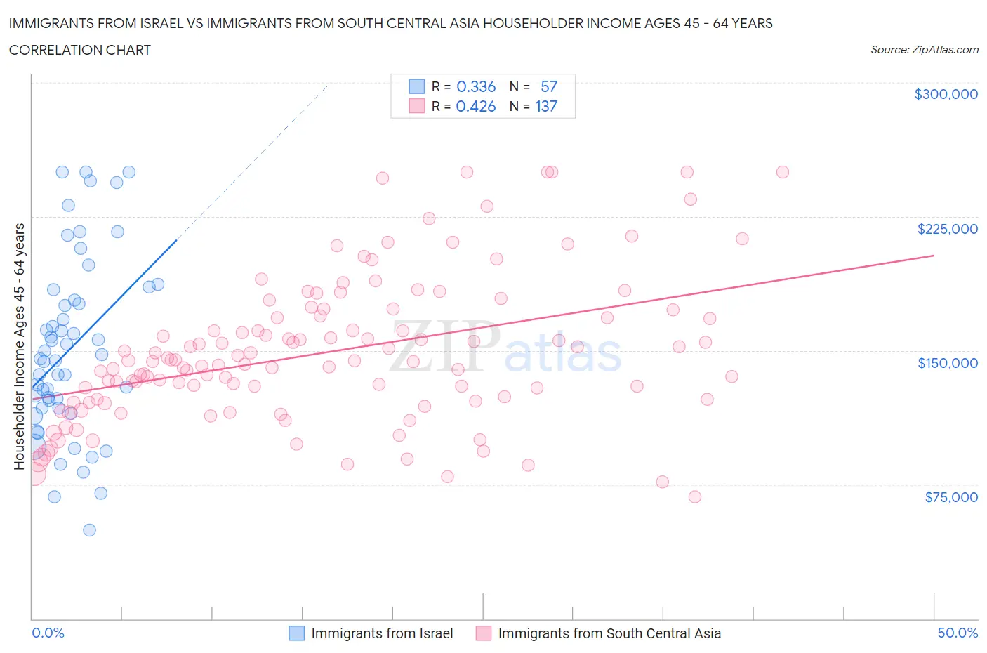 Immigrants from Israel vs Immigrants from South Central Asia Householder Income Ages 45 - 64 years