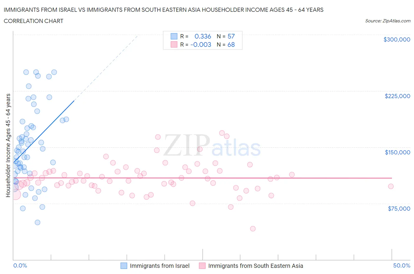 Immigrants from Israel vs Immigrants from South Eastern Asia Householder Income Ages 45 - 64 years