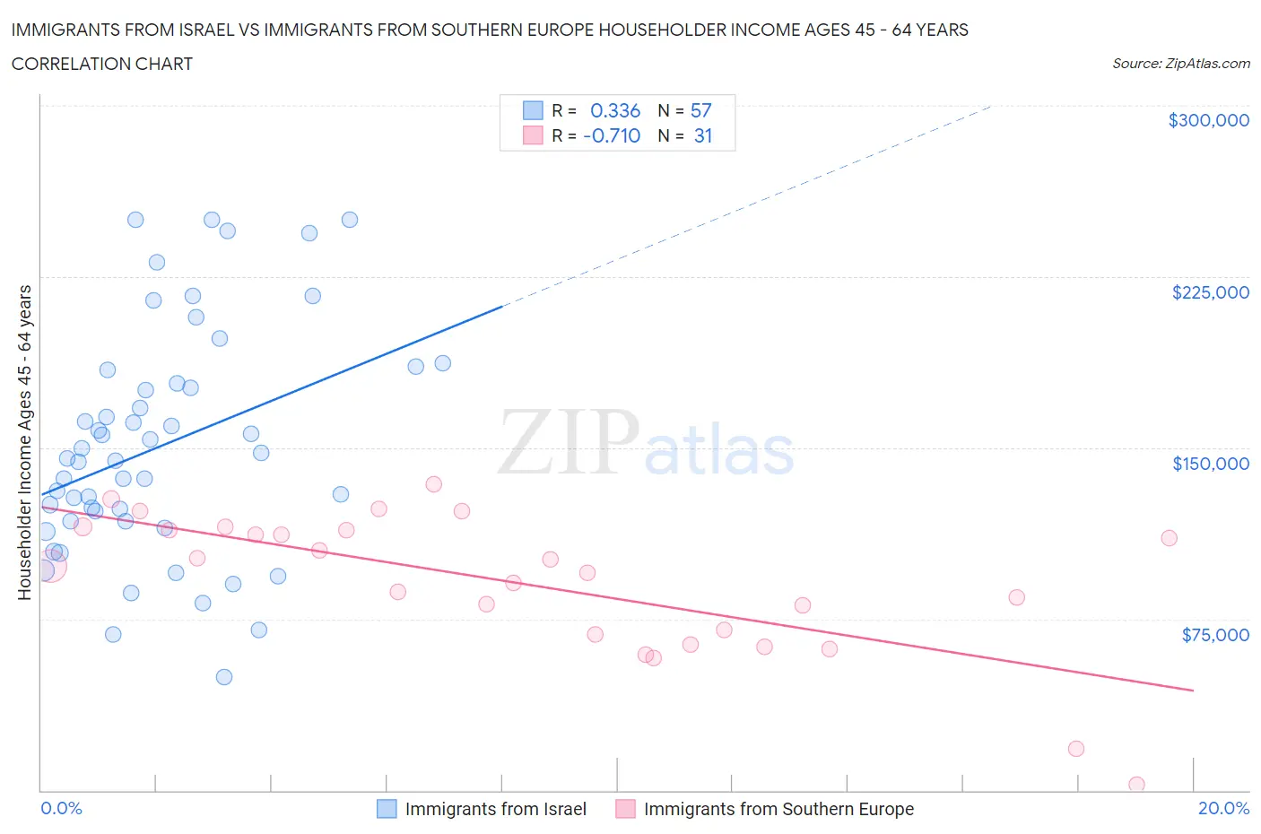 Immigrants from Israel vs Immigrants from Southern Europe Householder Income Ages 45 - 64 years