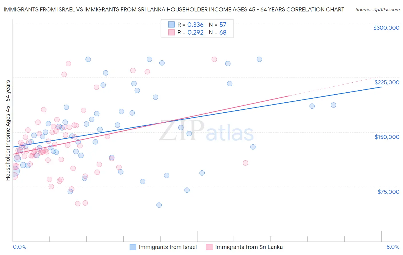Immigrants from Israel vs Immigrants from Sri Lanka Householder Income Ages 45 - 64 years